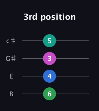 A♯ Augmented Added 9th guitar tab — 3rd position (6 4 3 5) in D Tuning (ADF♯B) · Capo 2