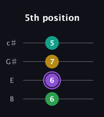 A♯ Augmented Flat 13th guitar tab — 5th position (6 6 7 5) in D Tuning (ADF♯B) · Capo 2