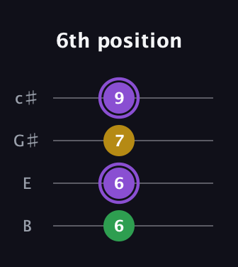 A♯ Augmented Flat 13th guitar tab — 6th position (6 6 7 9) in D Tuning (ADF♯B) · Capo 2