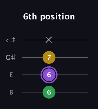 A♯ Augmented Flat 13th guitar tab — 6th position (6 6 7 x) in D Tuning (ADF♯B) · Capo 2
