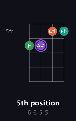 A♯ Augmented Flat 5th guitar chord — 5th position (6 6 5 5) fretboard diagram in D Tuning (ADF♯B) · Capo 2