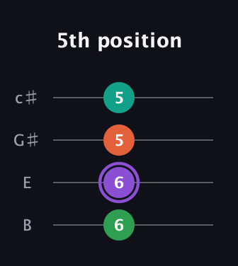 A♯ Augmented Flat 5th guitar tab — 5th position (6 6 5 5) in D Tuning (ADF♯B) · Capo 2