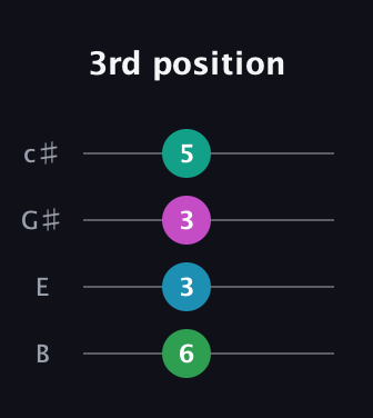 A♯ Augmented Flat 9th guitar tab — 3rd position (6 3 3 5) in D Tuning (ADF♯B) · Capo 2