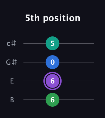A♯ Augmented Flat 9th guitar tab — 5th position (6 6 0 5) in D Tuning (ADF♯B) · Capo 2