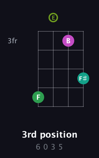 A♯ Augmented Sharp 13th guitar chord — 3rd position (6 0 3 5) fretboard diagram in D Tuning (ADF♯B) · Capo 2