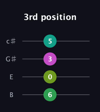 A♯ Augmented Sharp 13th guitar tab — 3rd position (6 0 3 5) in D Tuning (ADF♯B) · Capo 2