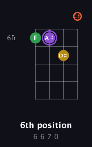 A♯ Augmented Sharp 9th guitar chord — 6th position (6 6 7 0) fretboard diagram in D Tuning (ADF♯B) · Capo 2