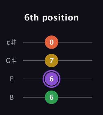 A♯ Augmented Sharp 9th guitar tab — 6th position (6 6 7 0) in D Tuning (ADF♯B) · Capo 2