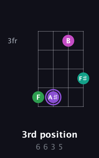 A♯ Augmented guitar chord — 3rd position (6 6 3 5) fretboard diagram in D Tuning (ADF♯B) · Capo 2