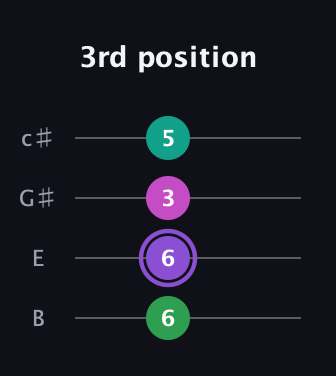 A♯ Augmented guitar tab — 3rd position (6 6 3 5) in D Tuning (ADF♯B) · Capo 2