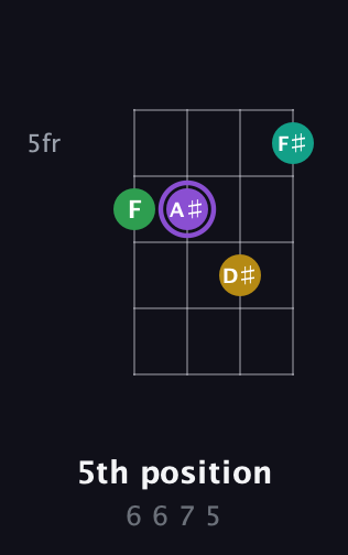 A♯ Augmented guitar chord — 5th position (6 6 7 5) fretboard diagram in D Tuning (ADF♯B) · Capo 2