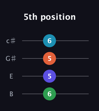 A♯ Diminished 7th Sharp 9th guitar tab — 5th position (6 5 5 6) in D Tuning (ADF♯B) · Capo 2