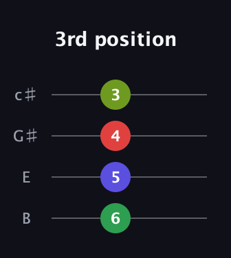 A♯ Diminished Added 4th guitar tab — 3rd position (6 5 4 3) in D Tuning (ADF♯B) · Capo 2