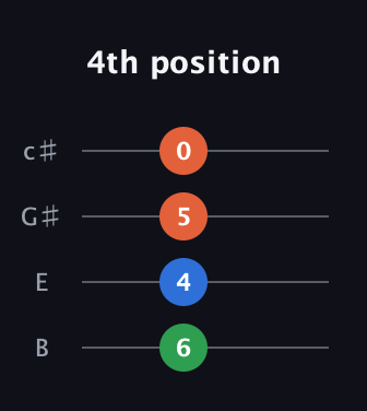 A♯ Diminished Added 9th guitar tab — 4th position (6 4 5 0) in D Tuning (ADF♯B) · Capo 2