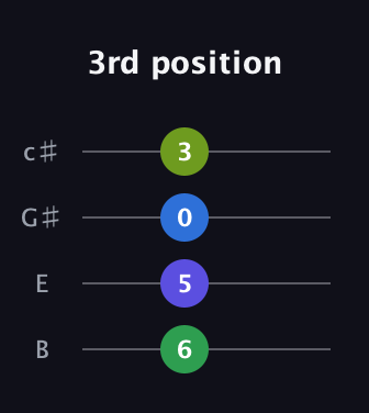 A♯ Diminished Flat 9th guitar tab — 3rd position (6 5 0 3) in D Tuning (ADF♯B) · Capo 2