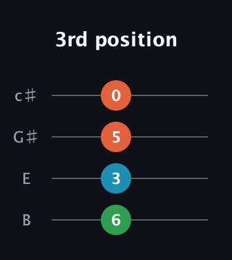 A♯ Diminished Flat 9th guitar tab — 3rd position (6 3 5 0) in D Tuning (ADF♯B) · Capo 2