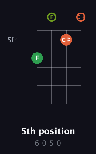 A♯ Diminished Sharp 13th guitar chord — 5th position (6 0 5 0) fretboard diagram in D Tuning (ADF♯B) · Capo 2