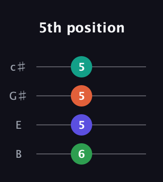 A♯ Diminished Sharp 5th guitar tab — 5th position (6 5 5 5) in D Tuning (ADF♯B) · Capo 2