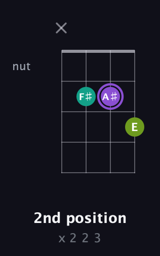 A♯ Diminished Sharp 9th guitar chord — 2nd position (x 2 2 3) fretboard diagram in D Tuning (ADF♯B) · Capo 2
