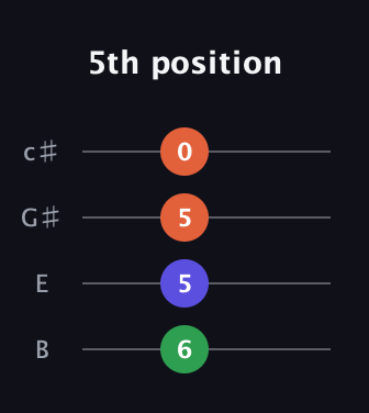 A♯ Diminished Sharp 9th guitar tab — 5th position (6 5 5 0) in D Tuning (ADF♯B) · Capo 2