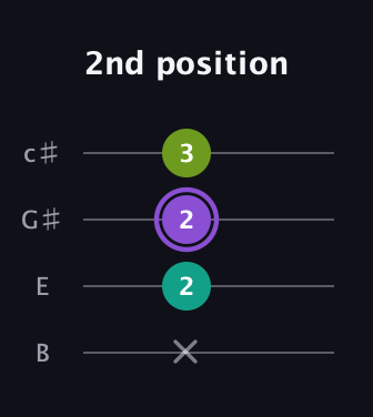 A♯ Diminished guitar tab — 2nd position (x 2 2 3) in D Tuning (ADF♯B) · Capo 2