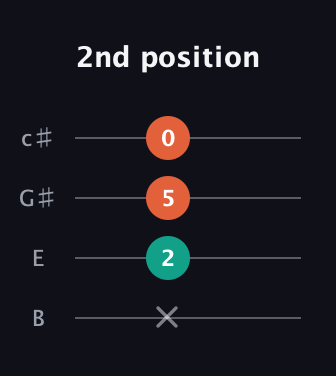 A♯ Diminished guitar tab — 2nd position (x 2 5 0) in D Tuning (ADF♯B) · Capo 2