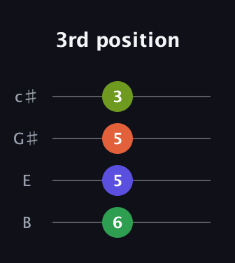 A♯ Diminished guitar tab — 3rd position (6 5 5 3) in D Tuning (ADF♯B) · Capo 2