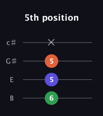 A♯ Diminished guitar tab — 5th position (6 5 5 x) in D Tuning (ADF♯B) · Capo 2