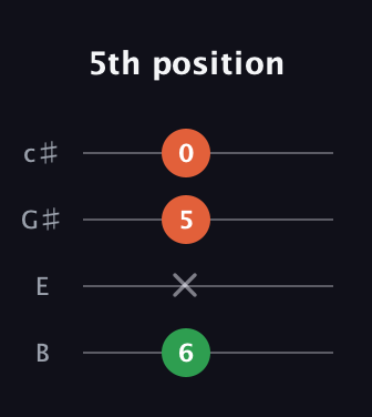 A♯ Diminished guitar tab — 5th position (6 x 5 0) in D Tuning (ADF♯B) · Capo 2