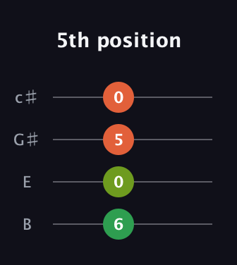 A♯ Half-Diminished 7th Sharp 13th guitar tab — 5th position (6 0 5 0) in D Tuning (ADF♯B) · Capo 2