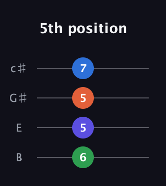 A♯ Half-Diminished 7th Sharp 9th guitar tab — 5th position (6 5 5 7) in D Tuning (ADF♯B) · Capo 2