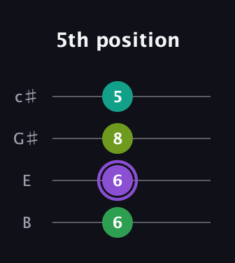 A♯ Major 6th Sharp 5th guitar tab — 5th position (6 6 8 5) in D Tuning (ADF♯B) · Capo 2