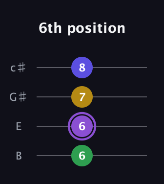 A♯ Major 7th Sharp 5th guitar tab — 6th position (6 6 7 8) in D Tuning (ADF♯B) · Capo 2