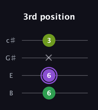 A♯ Major Flat 5th guitar tab — 3rd position (6 6 x 3) in D Tuning (ADF♯B) · Capo 2