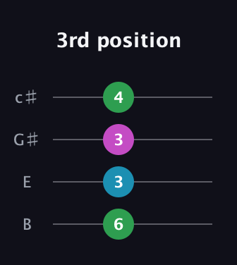 A♯ Major Flat 9th guitar tab — 3rd position (6 3 3 4) in D Tuning (ADF♯B) · Capo 2