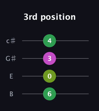 A♯ Major Sharp 13th guitar tab — 3rd position (6 0 3 4) in D Tuning (ADF♯B) · Capo 2