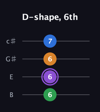 A♯ Major Sharp 13th guitar tab — D-shape, 6th (6 6 6 7) in D Tuning (ADF♯B) · Capo 2