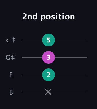 A♯ Major Sharp 5th guitar tab — 2nd position (x 2 3 5) in D Tuning (ADF♯B) · Capo 2