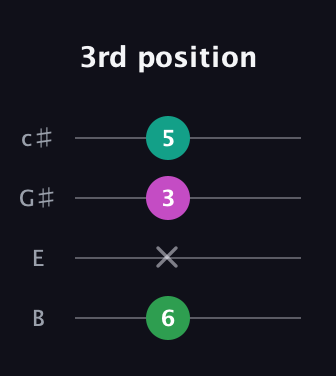 A♯ Major Sharp 5th guitar tab — 3rd position (6 x 3 5) in D Tuning (ADF♯B) · Capo 2