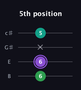 A♯ Major Sharp 5th guitar tab — 5th position (6 6 x 5) in D Tuning (ADF♯B) · Capo 2