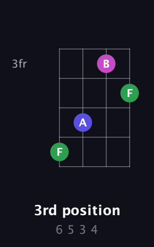 A♯ Major Sharp 9th guitar chord — 3rd position (6 5 3 4) fretboard diagram in D Tuning (ADF♯B) · Capo 2