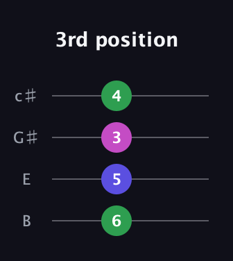 A♯ Major Sharp 9th guitar tab — 3rd position (6 5 3 4) in D Tuning (ADF♯B) · Capo 2