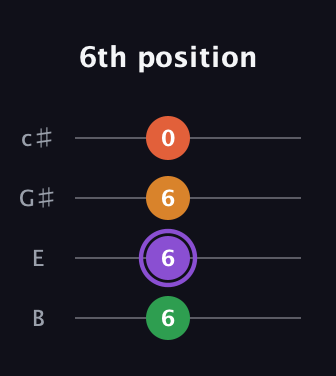 A♯ Major Sharp 9th guitar tab — 6th position (6 6 6 0) in D Tuning (ADF♯B) · Capo 2