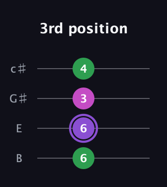 A♯ Major guitar tab — 3rd position (6 6 3 4) in D Tuning (ADF♯B) · Capo 2