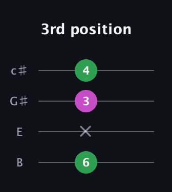 A♯ Major guitar tab — 3rd position (6 x 3 4) in D Tuning (ADF♯B) · Capo 2