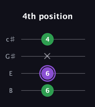 A♯ Major guitar tab — 4th position (6 6 x 4) in D Tuning (ADF♯B) · Capo 2