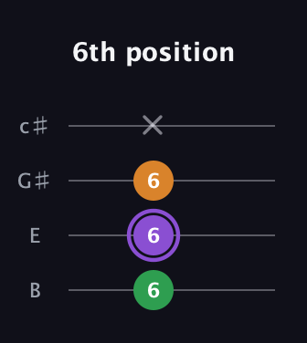 A♯ Major guitar tab — 6th position (6 6 6 x) in D Tuning (ADF♯B) · Capo 2