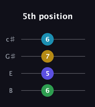 A♯ Minor 6th Sharp 5th guitar tab — 5th position (6 5 7 6) in D Tuning (ADF♯B) · Capo 2