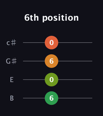 A♯ Minor 7th Sharp 13th guitar tab — 6th position (6 0 6 0) in D Tuning (ADF♯B) · Capo 2