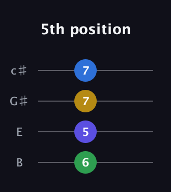 A♯ Minor 7th Sharp 5th guitar tab — 5th position (6 5 7 7) in D Tuning (ADF♯B) · Capo 2